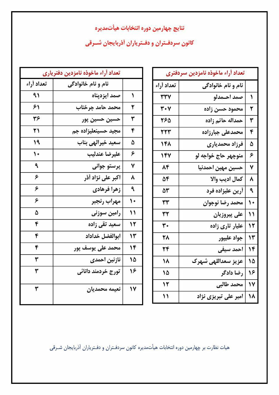 نتايج انتخابات چهارمين دوره هيئت مديره کانون سردفتران و دفترياران استان آذربايجان شرقي